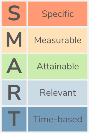  SMART goals: Specific, measurable, attainable, relevant, time-based