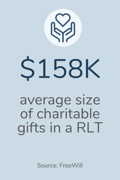 $158K average size of charitable gifts in a revocable living trust