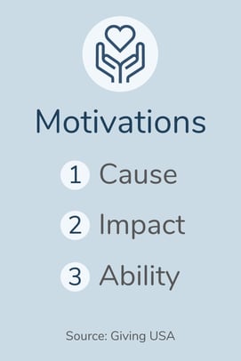 Motivations: Cause, Impact, Ability. Source: Giving USA