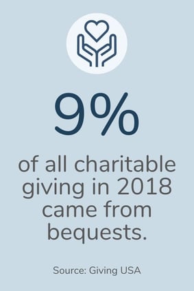 9% of all charitable giving in 2018 came from bequests