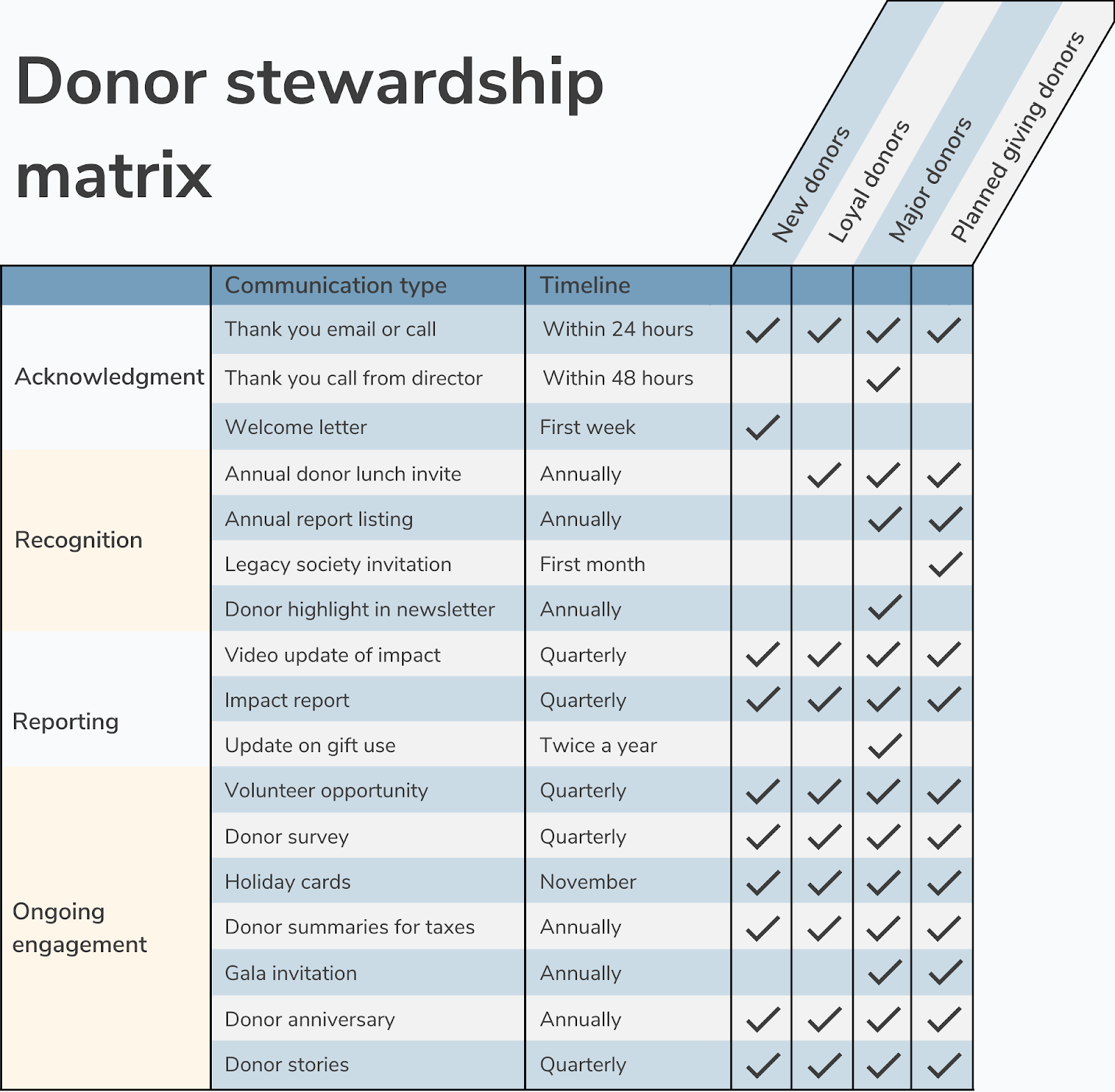 How to make a donor stewardship plan for your nonprofit