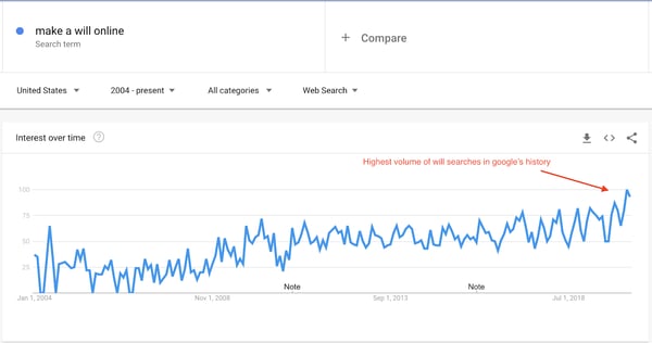 Google search results increase for "make a will online"