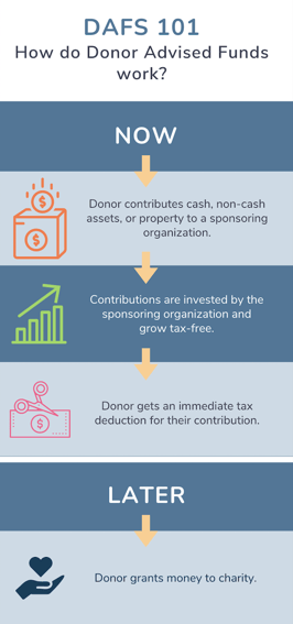 Chart explaining how Donor Advised Funds work