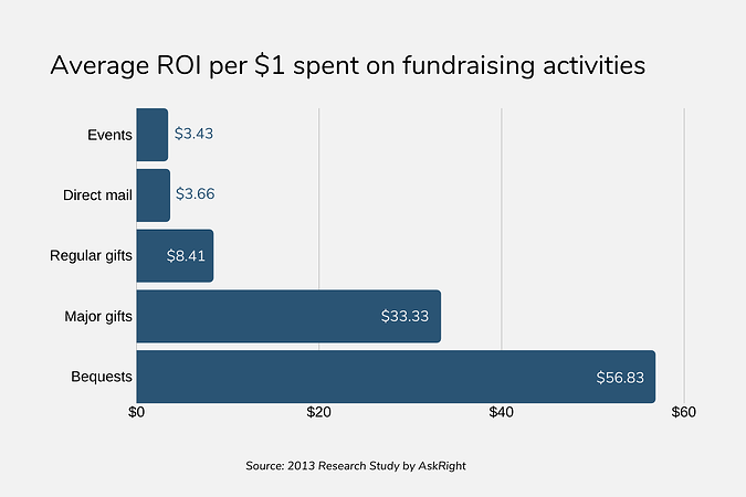 One of the biggest benefits of planned giving is its average ROI, over $50 raised per dollar spent.