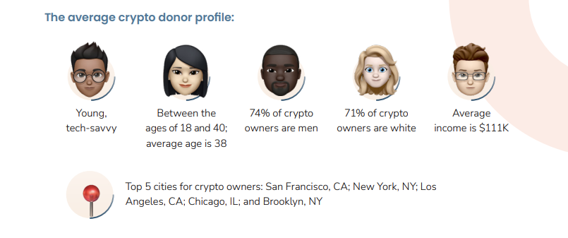 Donors most likely to donate to crypto to nonprofits share a few key age, gender, racial, and income characteristics.