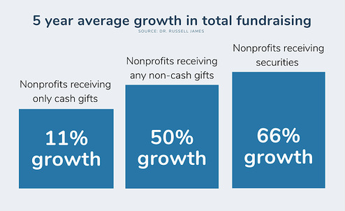 When nonprofits accept appreciated securities like crypto donations, they see 66% growth over 5 years.