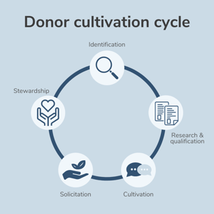 Donor cultivation cycle: Identification, research & qualification, cultivation, solicitation, stewardship