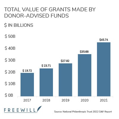 Donor-advised funds have seen significant growth in recent years.