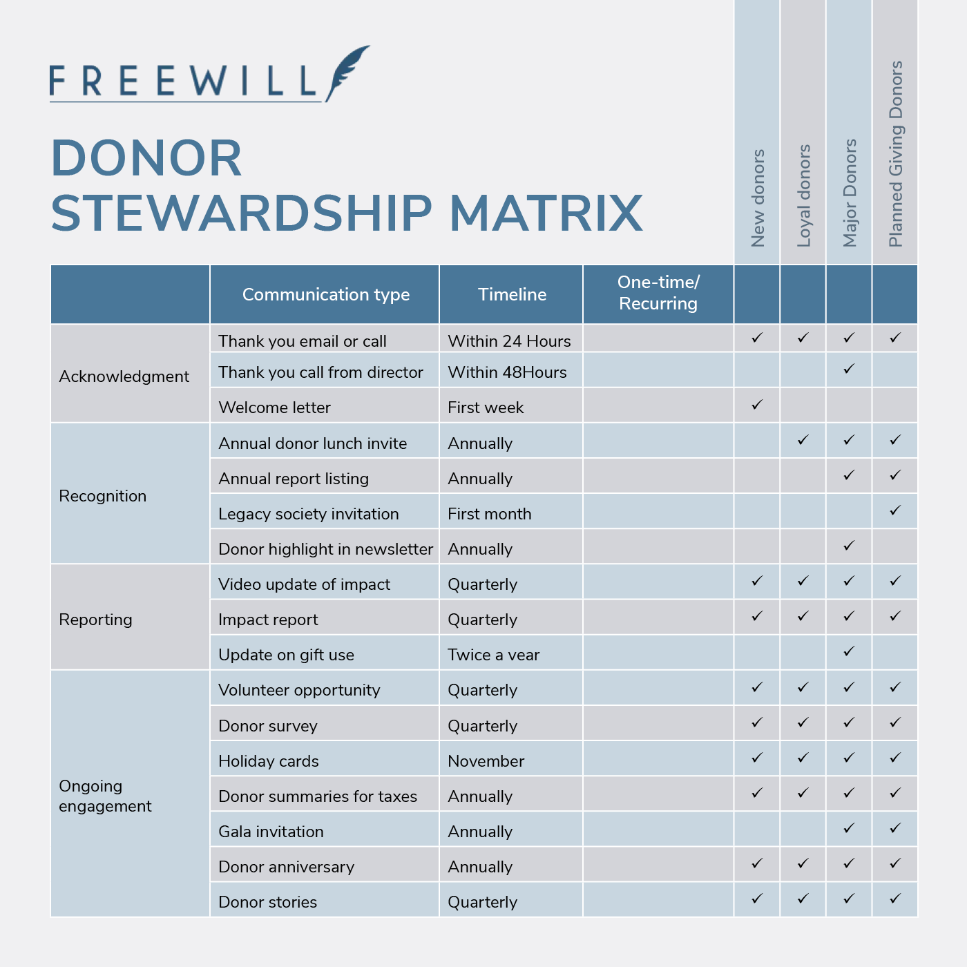 This donor stewardship matrix template shows how to list the different types of donor outreach and lay out a plan for when each should be used for different donor segments.