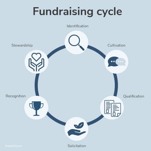 six stages of the fundraising cycle