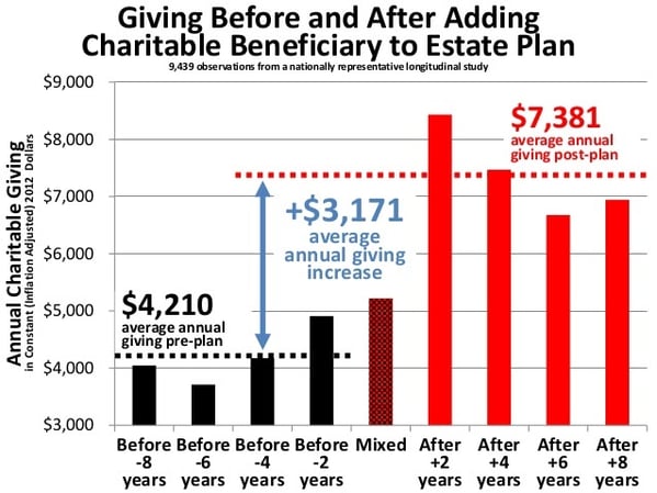 giving before and after adding charitable beneficiary to estate plan