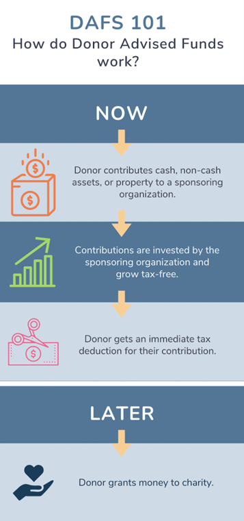 This infographic explains how donor-advised funds work, also explained in accompanying text.