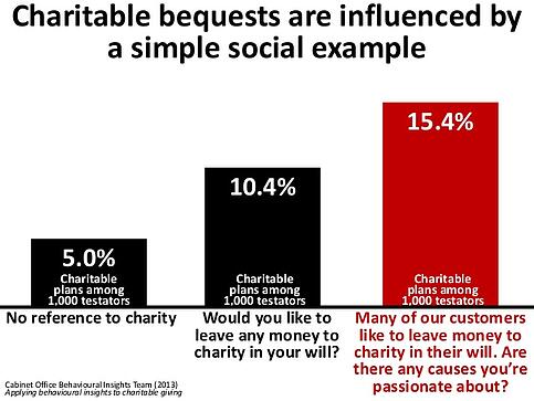 Social proof and donor stories can be an extremely effective tool for talking about planned giving and illustrating its benefits.