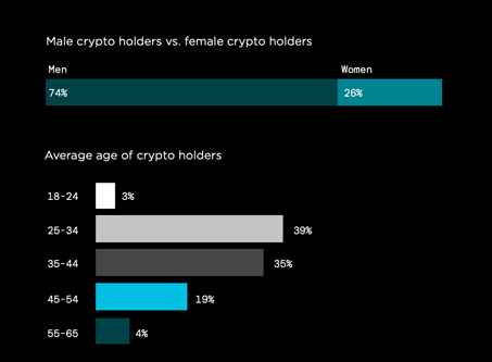 Chart from Gemini showing that most crypto owners are young adult males.