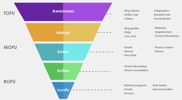 The standard marketing funnel can help you understand how close your prospects are to making a gift