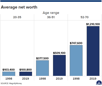 Chart showing an increase in their net worth for your top major gift prospects from $750,000 to $1.2 million in 2019.