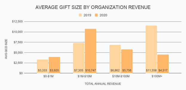 average QCD gift size