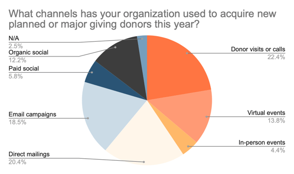 donor acquisition channels