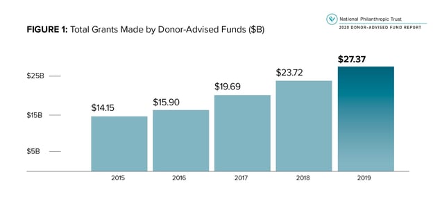 Graph showing that grants from DAFs to nonprofits increased to $27 billion in 2019.
