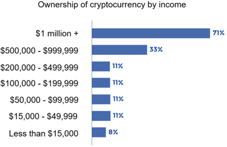 Graph from processing platform TripleA, showing that 71% of those with an income of $1 million or more own some form of cryptocurrency.