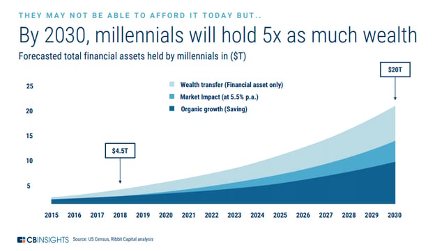 Graph of forecasted total financial assets held by Millennials by 2030 will be $20 trillion. This will set them up to become your best major gift prospects. 