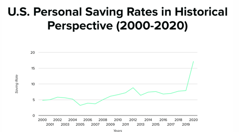 Chart showing personal savings rates reaching an all-time high in 2020, meaning your older donors have a bigger capacity to leave major gifts.