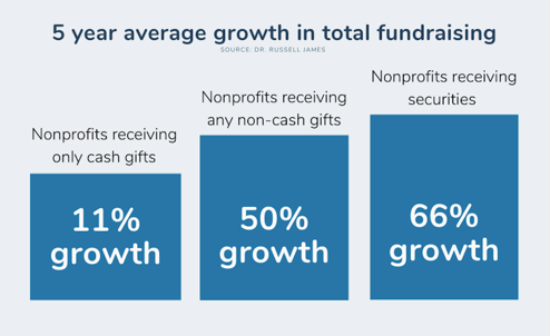 When nonprofits accept appreciated securities, they see 66% growth over 5 years.
