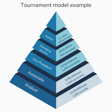 Tournament model pyramid: as Millennials in competitive industries receive higher salaries with each promotion, they are growing in their capacity to give major gifts.