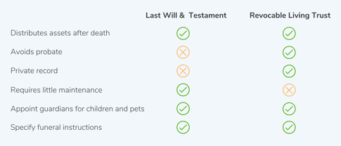 last will and testament vs revocable living trust