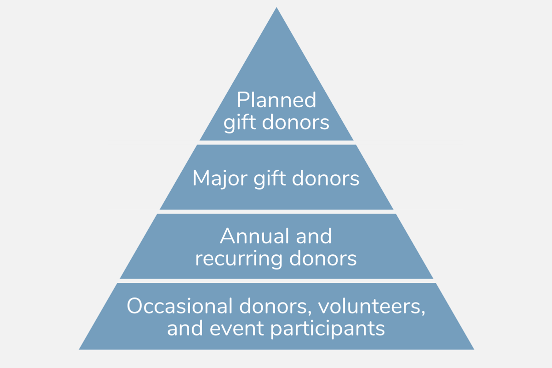 Planned giving: A complete guide to legacy giving programs