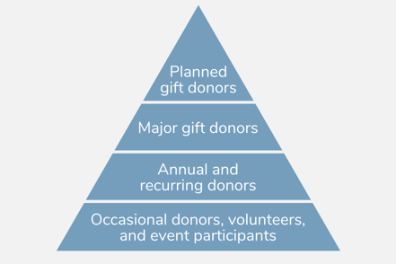 Planned giving has been shown to increase annual giving from donors who create bequests, effectively inverting the traditional donor pyramid.