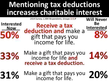 mentioning tax deductions increases charitable interest when talking about planned giving