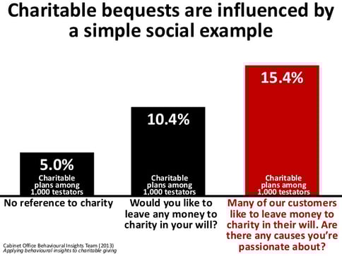 15.4% of people will give a bequest if you include social proof when talking about planned giving