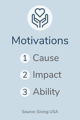Understanding donor motivations is a key part of learning how to find planned gifts and legacy donors.