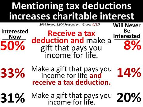 Tax benefits for donors should be a key point when talking about planned giving.