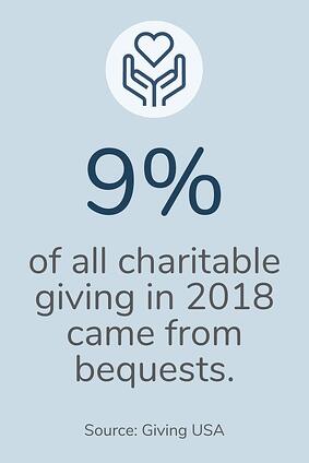 Bequests made in wills are the most common type of planned gift.