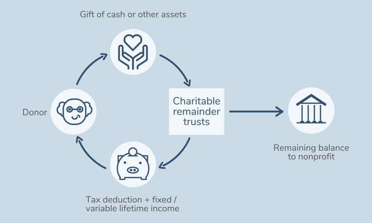 Charitable remainder trusts are a planned giving option that allows major donors to receive income from the appreciation of their large gift to a nonprofit.